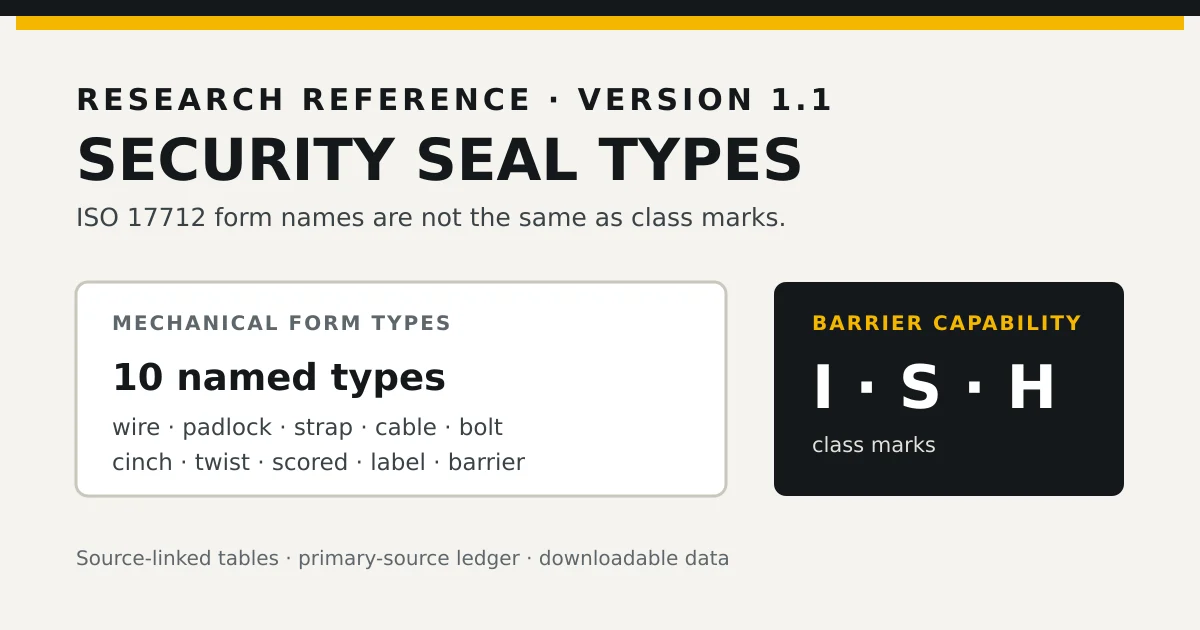 Editorial diagram of ISO 17712 security seal types and I, S and H class marks